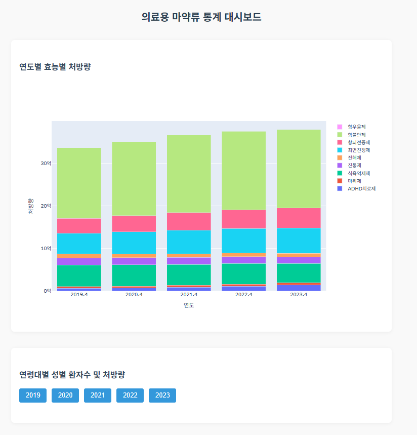 의료용 마약류 통계 이미지
